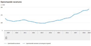 Belangrijkste cijfers arbeidsmarkt in 2026 openstaande vacatures 2019