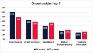 Salarisonderhandelingen: 10 slimme tips waarmee je wint onderhandelen top 5