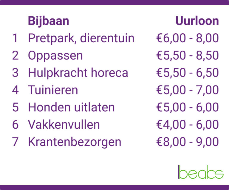 Bijbaantje 15 jaar: waar verdien je veel geld? - Beaks.nl