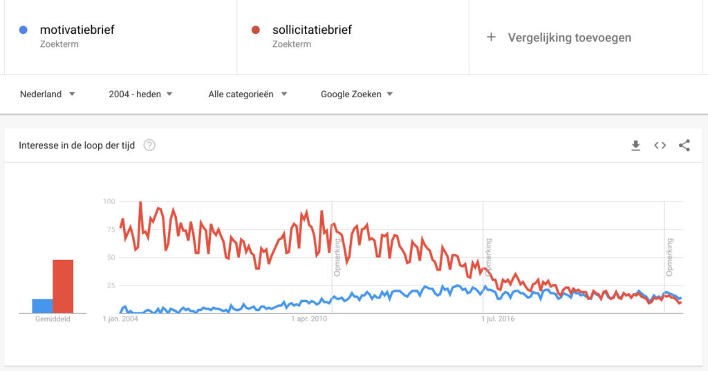 Motivatiebrief of sollicitatiebrief: wat is het verschil? - Beaks.nl