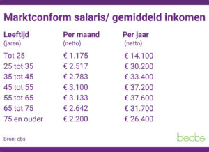 marktconform salaris