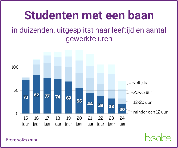aantal studenten met een baan