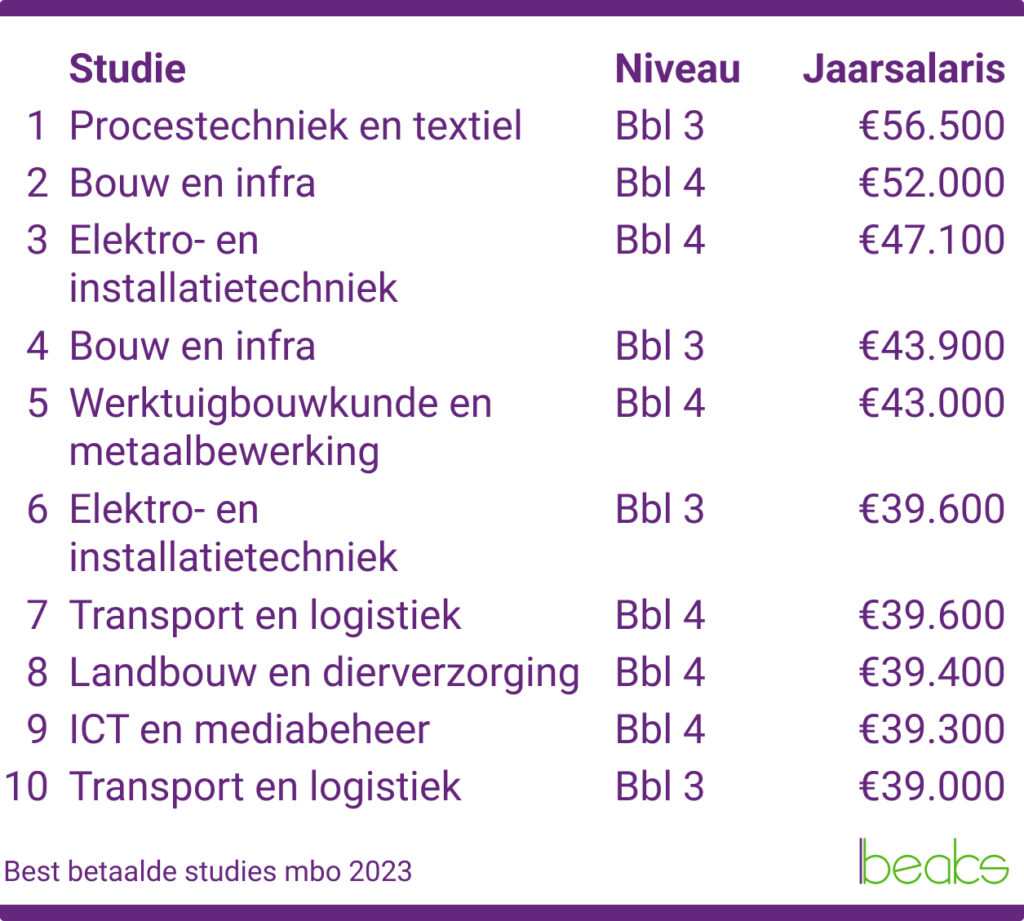 Startsalaris Na Een Mbo Studie In 2023 Beaks nl startsalaris-na-een-mbo-studie-in-2023-beaks-nl