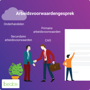 Arbeidsvoorwaardengesprek: zo pak je het slim aan arbeidsvoorwaardengesprek