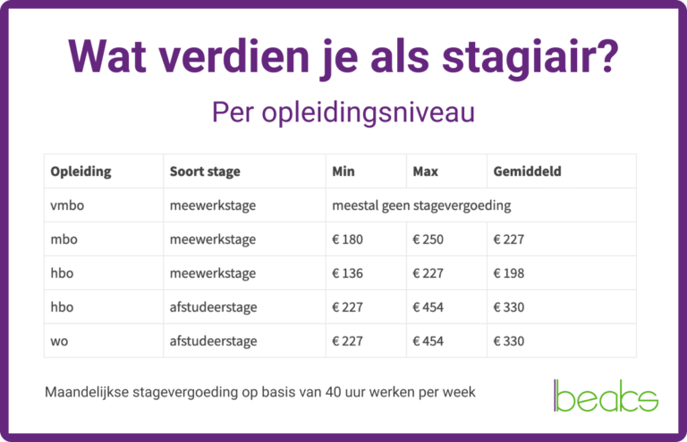 Stagevergoeding: wat verdien je gemiddeld als stagiaire? - Beaks.nl