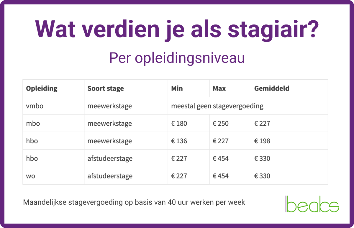 stagevergoeding