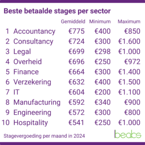 beste betaalde stages per sector 2024
