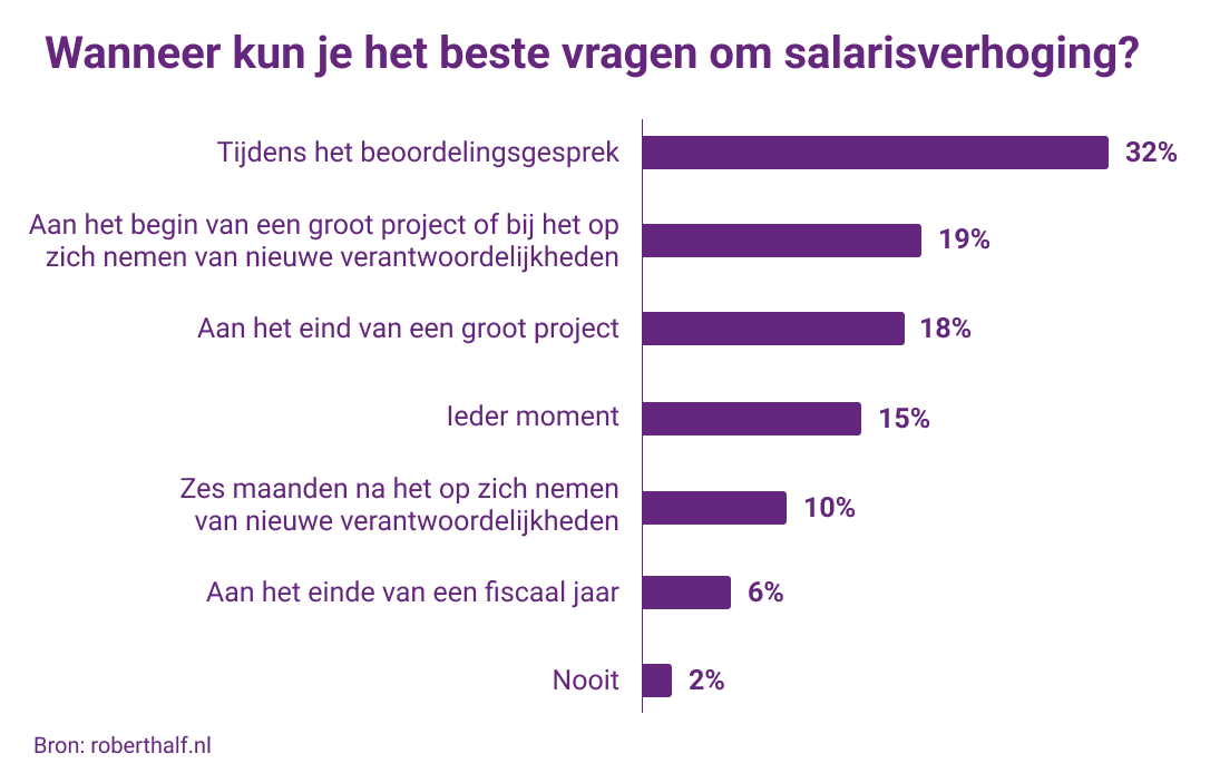 salarisverhoging wanneer vragen
