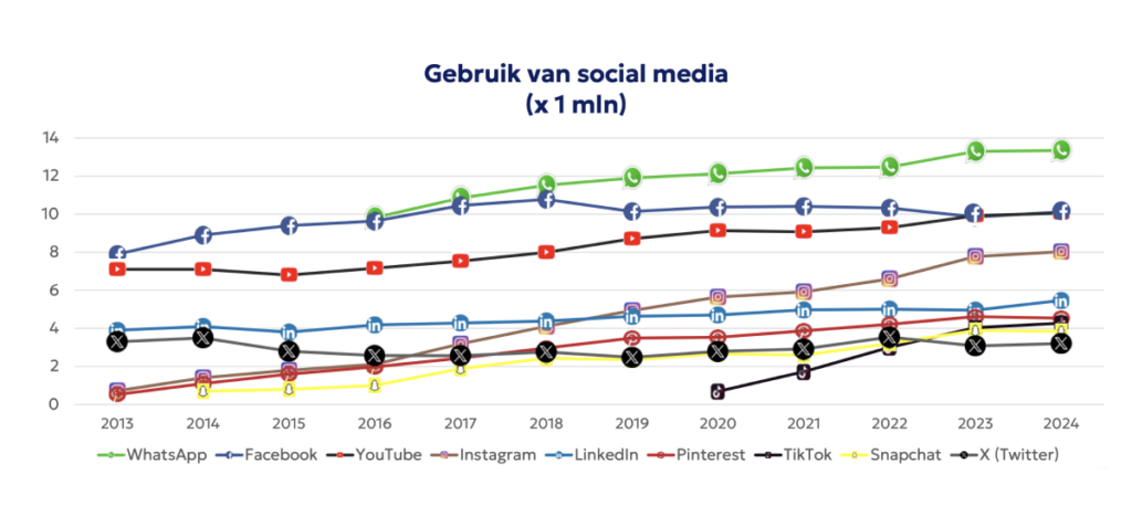social media gebruik in Nederland 2013 - 2024