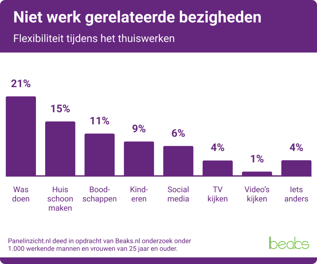 niet werk gerelateerde bezigheden