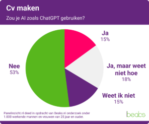 Onderzoek cv maken: werkzoekenden vrij conservatief cv maken chatgpt gebruik