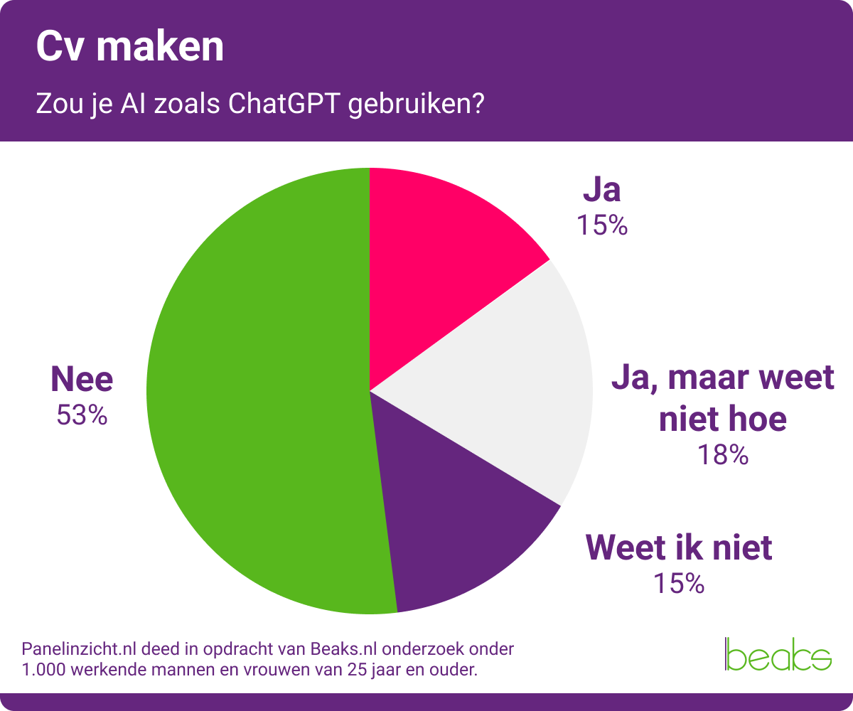 cv maken chatgpt gebruik