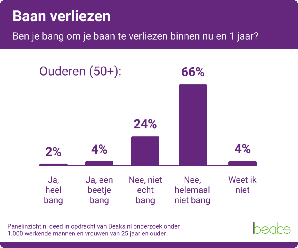 bang om baan te verliezen - 50plus