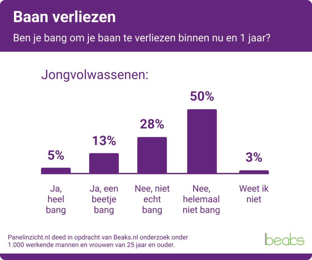 bang om baan te verliezen - jongvolwassenen