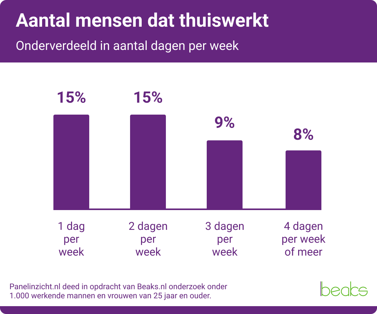 aantal mensen dat thuiswerkt