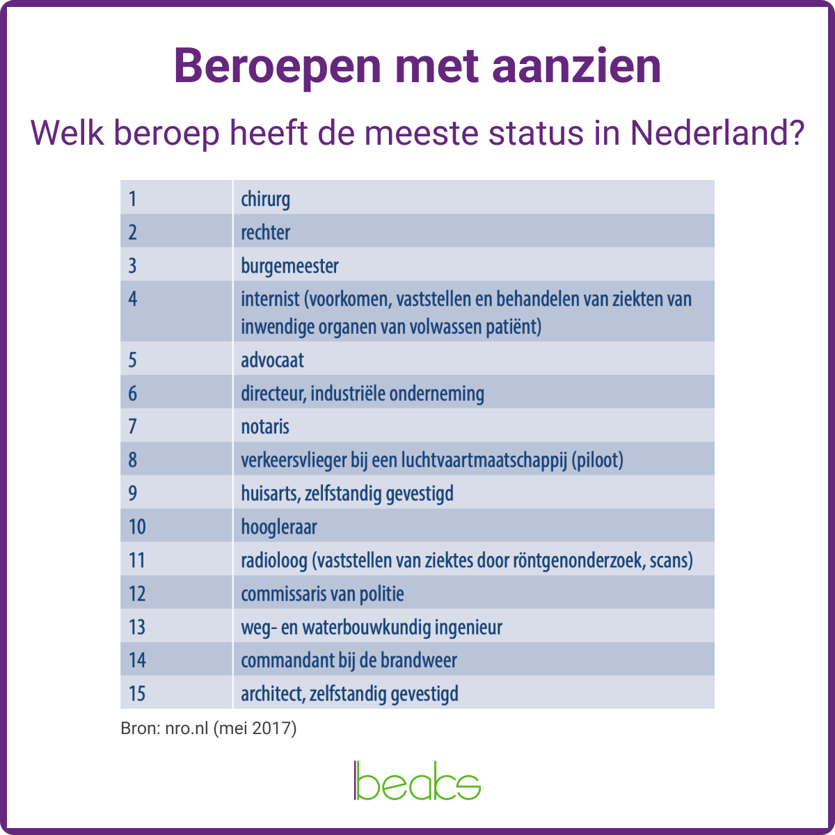 beroepen met meeste aanzien