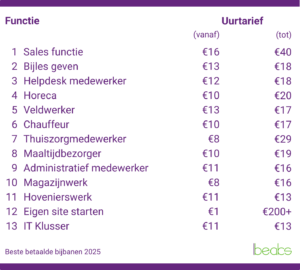 best betaalde bijbanen 2025
