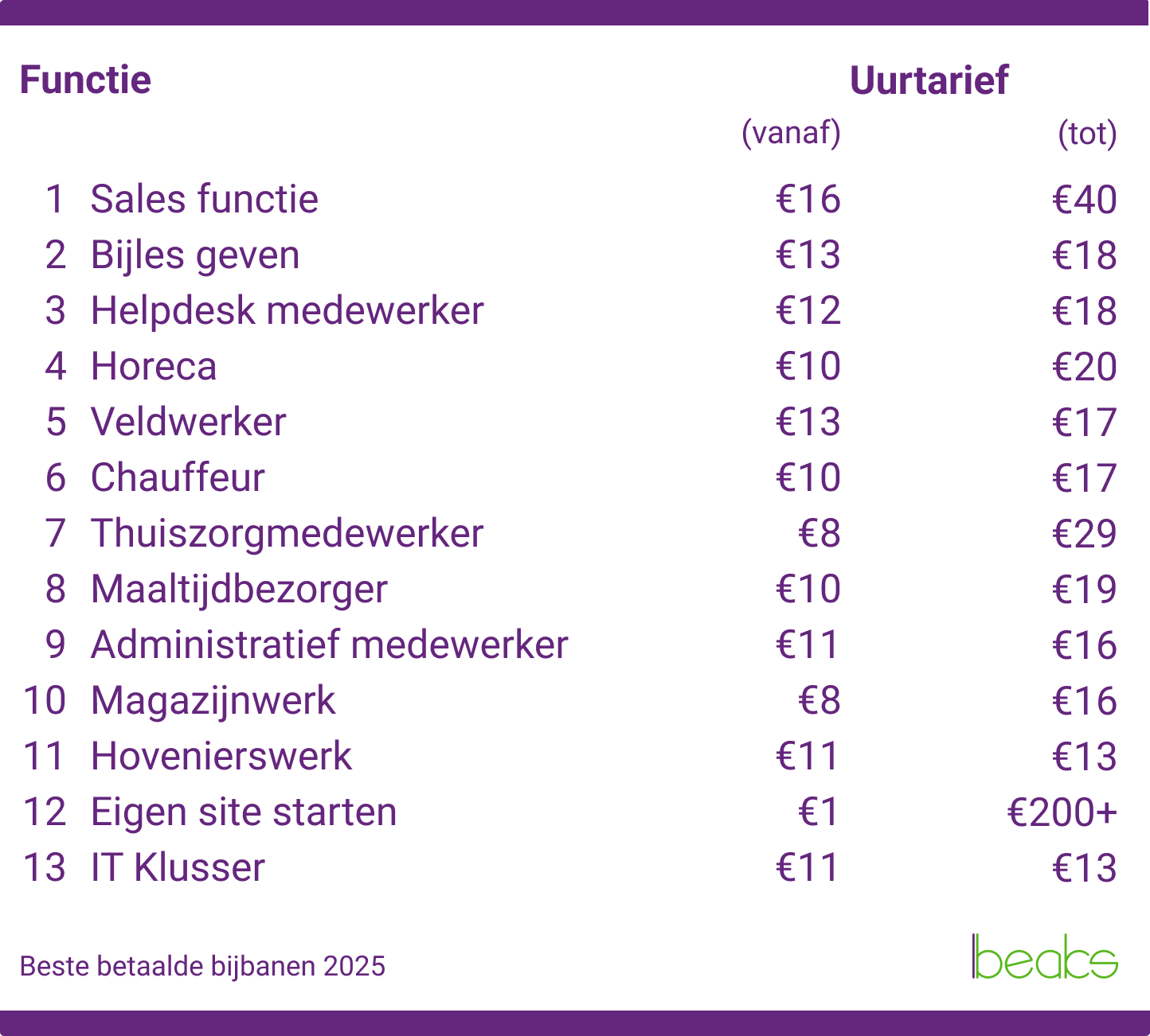 bijbaantje zoeken 16 jaar