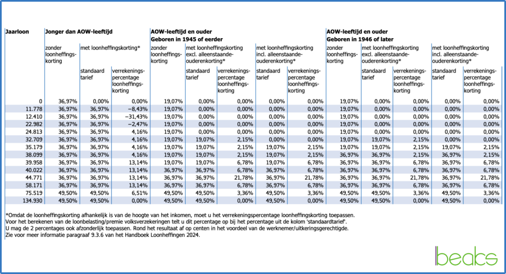 Loonheffing bijzonder tarief - Beaks.nl