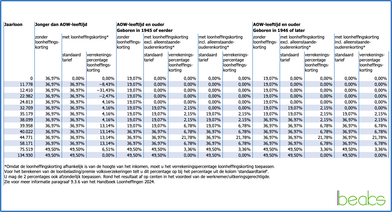 Loonheffing bijzonder tarief - Beaks.nl