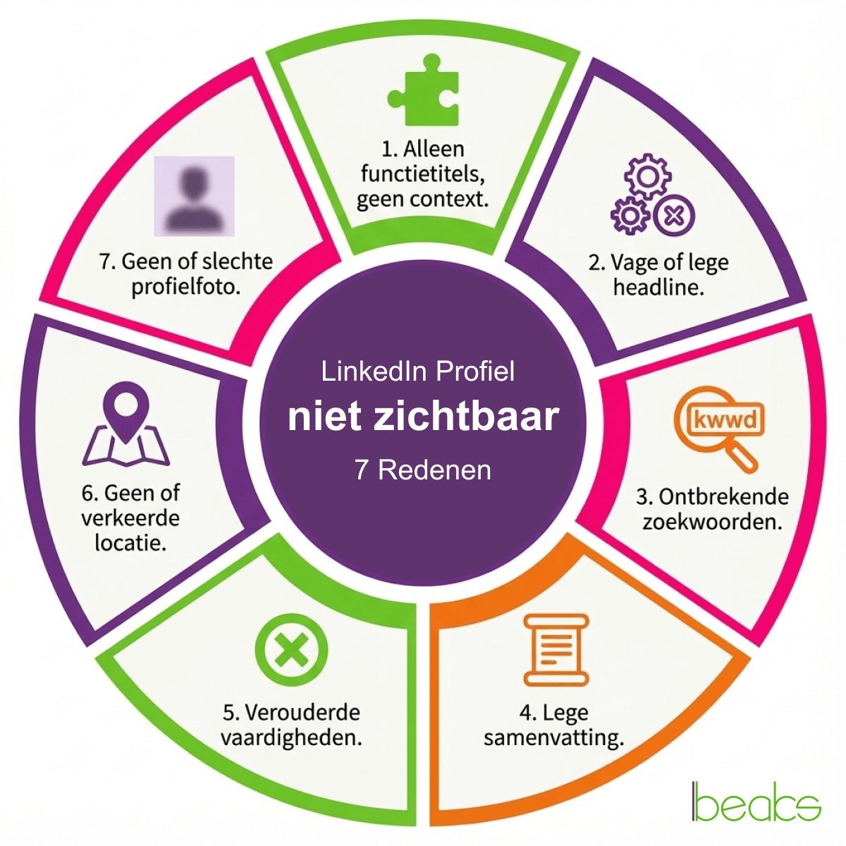 linkedin profiel niet zichtbaar