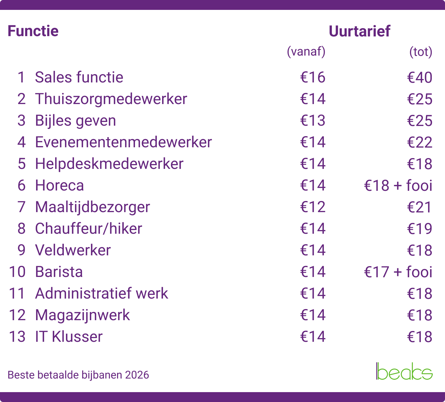 best betaalde bijbanen 2026