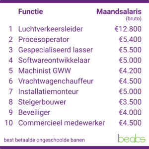 Best betaalde banen zonder diploma best betaalde ongeschoolde banen