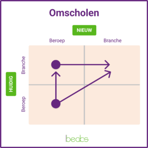 Omscholen in 2026: zo maak je een succesvolle overstap omscholen
