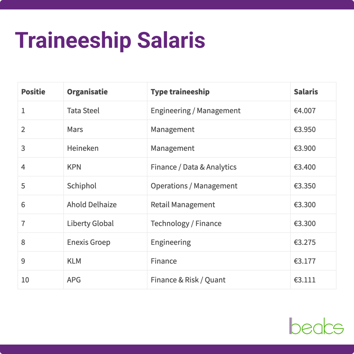 traineeship salaris