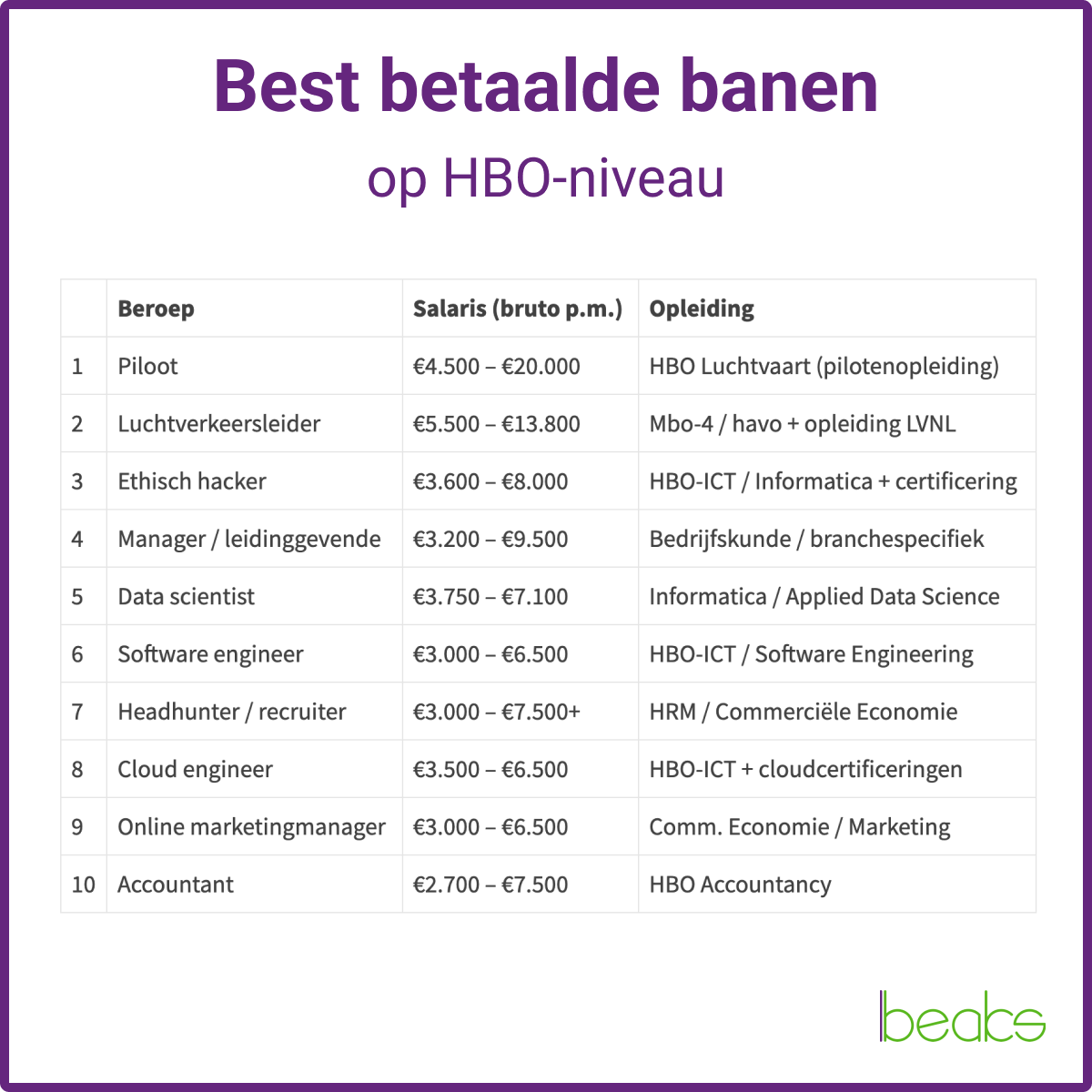 Best betaalde banen op hbo-niveau in 2026 beste betaalde banen hbo