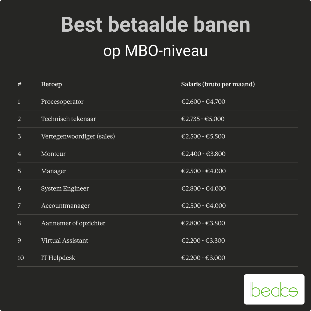 beste betaalde banen mbo