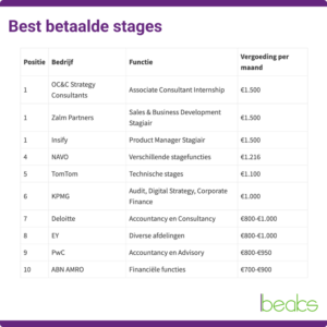 De best betaalde stages in 2026 beste betaalde stages
