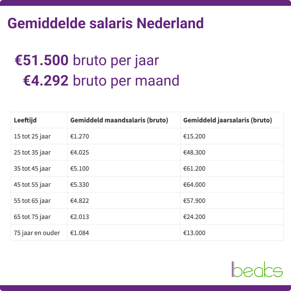 gemiddeld salaris 2026