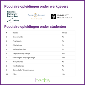 De meest populaire studies onder werkgevers vs studenten meest populaire studies