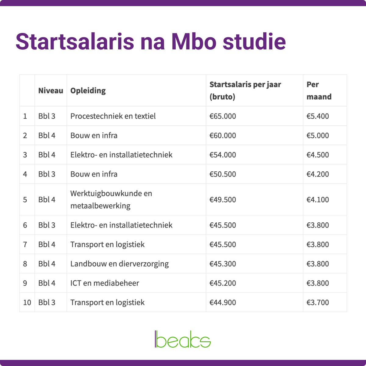 startsalaris mbo studie