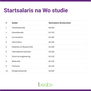 Startsalaris WO: dit verdien je als starter in 2026 startsalaris wo studie