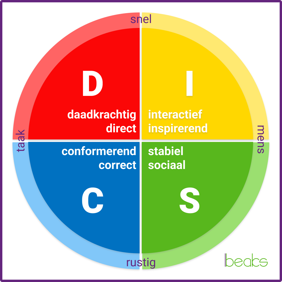 Welke kleur ben ik? Ontdek jouw DISC-profiel welke kleur ben ik DISC
