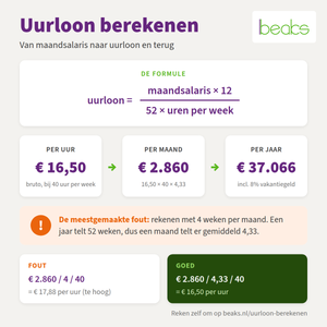 Uurloon berekenen: van maandsalaris naar uurloon en terug uurloon berekenen